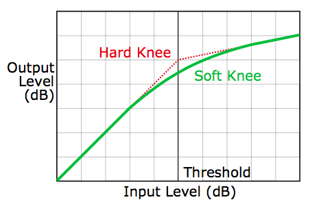 Knee Compresseur